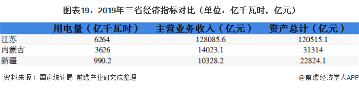 圖表19：2019年三省經濟指標對比（單位：億千瓦時，億元）  