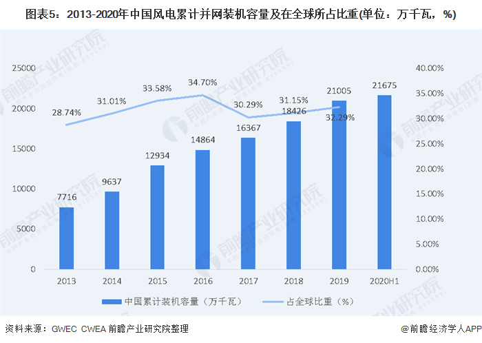 圖表5：2013-2020年中國(guó)風(fēng)電累計(jì)并網(wǎng)裝機(jī)容量及在全球所占比重(單位：萬(wàn)千瓦，%)