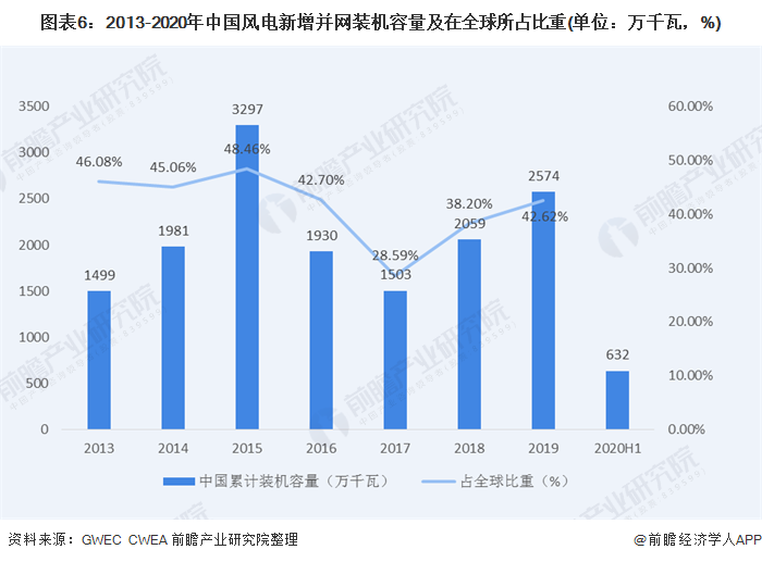 圖表6：2013-2020年中國(guó)風(fēng)電新增并網(wǎng)裝機(jī)容量及在全球所占比重(單位：萬(wàn)千瓦，%)