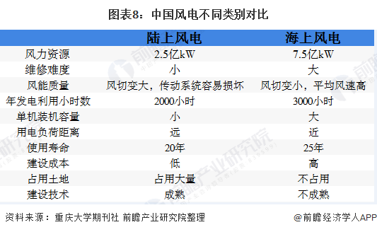 圖表8：中國(guó)風(fēng)電不同類(lèi)別對(duì)比