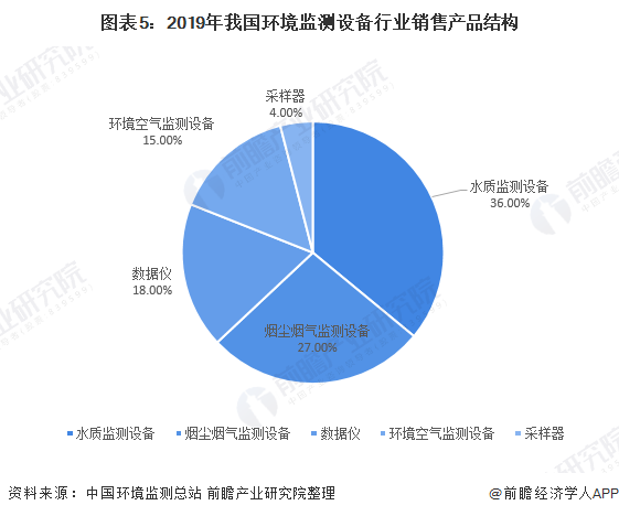 圖表5：2019年我國(guó)環(huán)境監(jiān)測(cè)設(shè)備行業(yè)銷(xiāo)售產(chǎn)品結(jié)構(gòu)