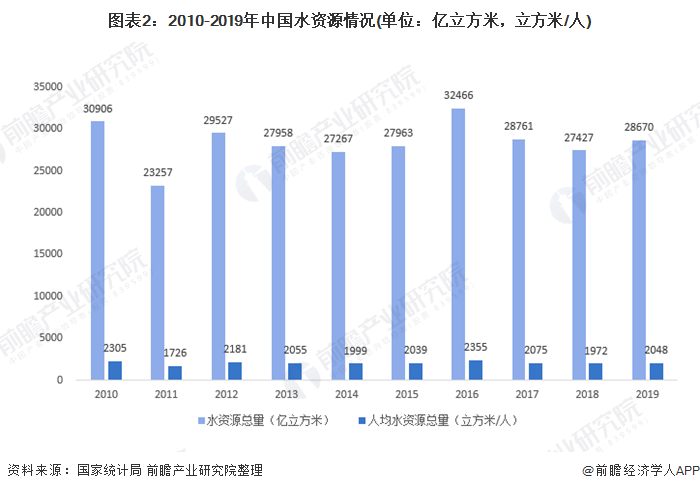 圖表2：2010-2019年中國(guó)水資源情況(單位：億立方米，立方米/人)
