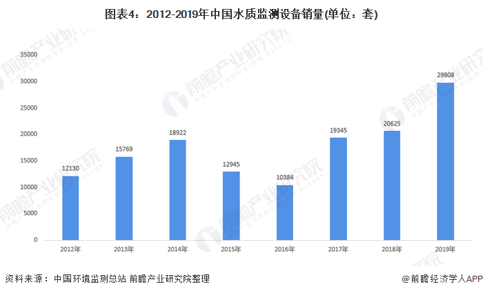 圖表4：2012-2019年中國(guó)水質(zhì)監(jiān)測(cè)設(shè)備銷(xiāo)量(單位：套)