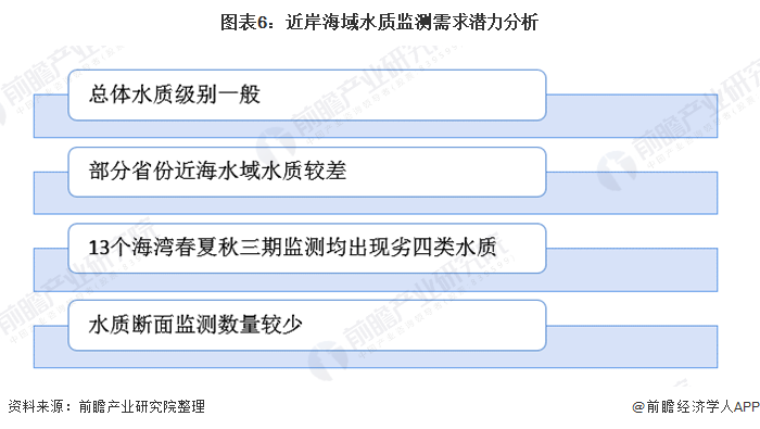 圖表6：近岸海域水質監(jiān)測需求潛力分析