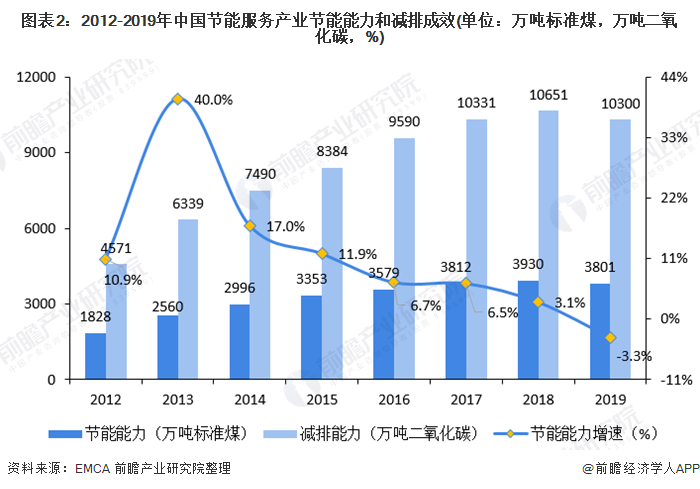 圖表2：2012-2019年中國(guó)節(jié)能服務(wù)產(chǎn)業(yè)節(jié)能能力和減排成效(單位：萬噸標(biāo)準(zhǔn)煤，萬噸二氧化碳，%)