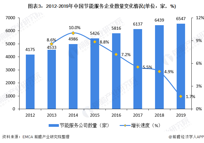 圖表3：2012-2019年中國(guó)節(jié)能服務(wù)企業(yè)數(shù)量變化情況(單位：家，%)