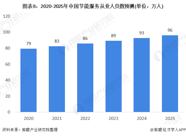 圖表8：2020-2025年中國(guó)節(jié)能服務(wù)從業(yè)人員數(shù)預(yù)測(cè)(單位：萬人)