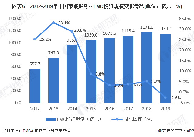 圖表6：2012-2019年中國(guó)節(jié)能服務(wù)業(yè)EMC投資規(guī)模變化情況(單位：億元，%)