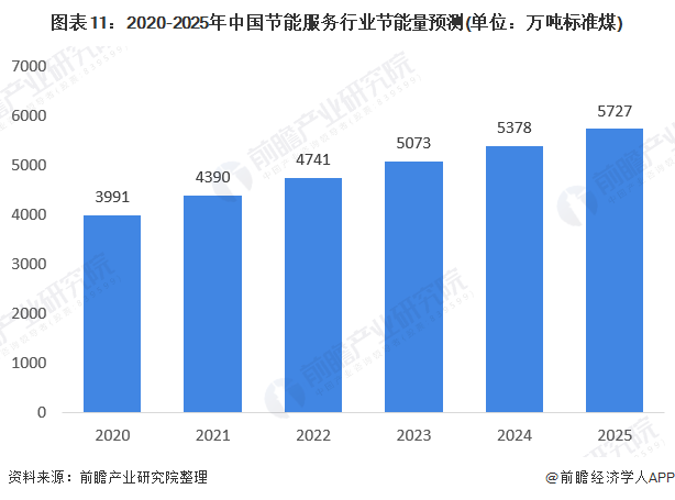 圖表11：2020-2025年中國(guó)節(jié)能服務(wù)行業(yè)節(jié)能量預(yù)測(cè)(單位：萬噸標(biāo)準(zhǔn)煤)