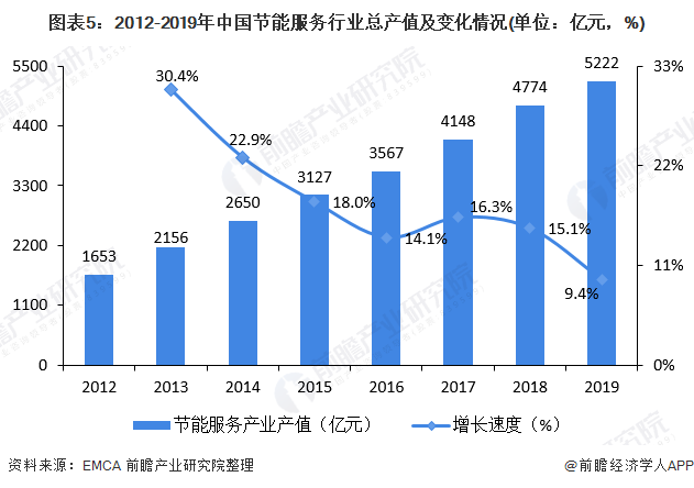 圖表5：2012-2019年中國(guó)節(jié)能服務(wù)行業(yè)總產(chǎn)值及變化情況(單位：億元，%)