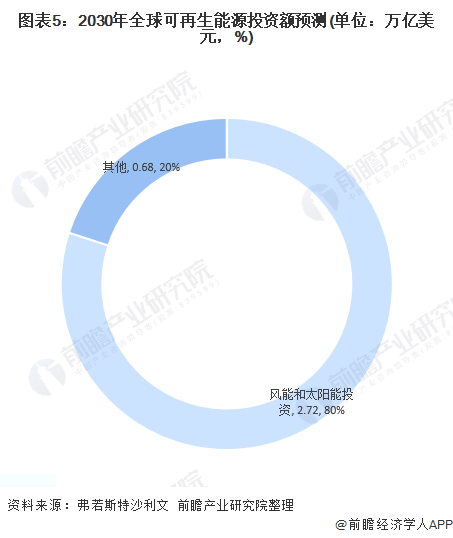 圖表5：2030年全球可再生能源投資額預測(單位：萬億美元，%)