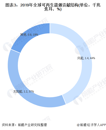 圖表3：2019年全球可再生能源貢獻結構(單位：千兆焦耳，%)