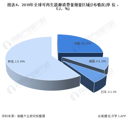 圖表4：2019年全球可再生能源消費量增量區(qū)域分布情況(單位：EJ，%)