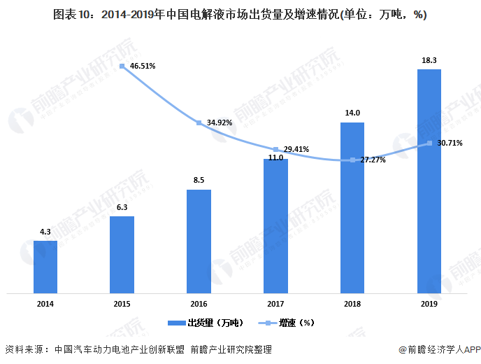 圖表10：2014-2019年中國電解液市場出貨量及增速情況(單位：萬噸，%)