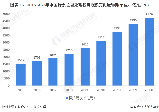 圖表11：2015-2023年中國(guó)廚余垃圾處理投資規(guī)模變化及預(yù)測(cè)(單位：億元，%)