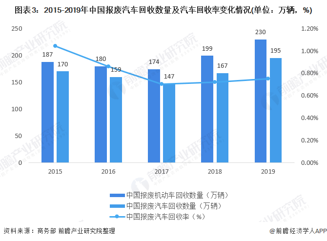 圖表3：2015-2019年中國報廢汽車回收數(shù)量及汽車回收率變化情況(單位：萬輛，%)