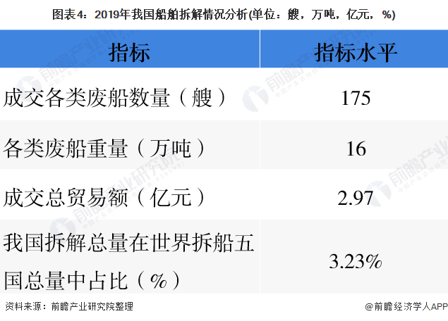 圖表4：2019年我國船舶拆解情況分析(單位：艘，萬噸，億元，%)