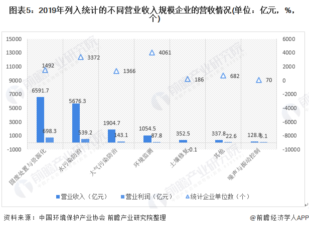 圖表5：2019年列入統(tǒng)計(jì)的不同營(yíng)業(yè)收入規(guī)模企業(yè)的營(yíng)收情況(單位：億元，%，個(gè))