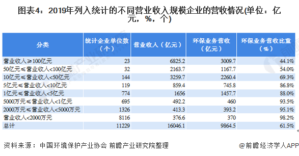 圖表4：2019年列入統(tǒng)計(jì)的不同營(yíng)業(yè)收入規(guī)模企業(yè)的營(yíng)收情況(單位：億元，%，個(gè))