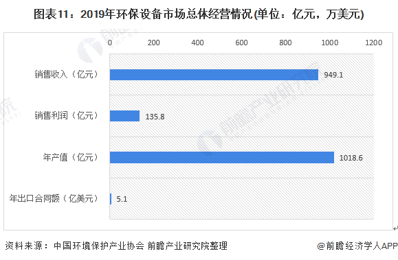 圖表11：2019年環(huán)保設(shè)備市場(chǎng)總體經(jīng)營(yíng)情況(單位：億元，萬(wàn)美元)