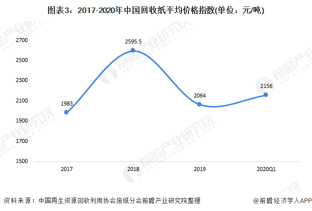 圖表3：2017-2020年中國(guó)回收紙平均價(jià)格指數(shù)(單位：元/噸)