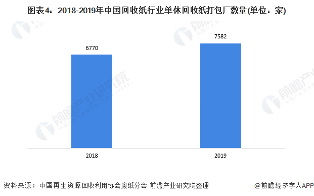 圖表4：2018-2019年中國(guó)回收紙行業(yè)單體回收紙打包廠數(shù)量(單位：家)
