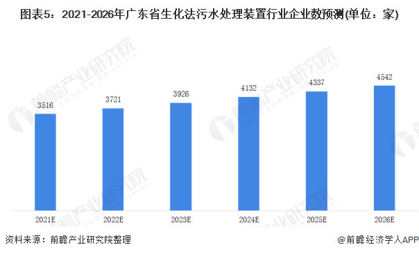 圖表5：2021-2026年廣東省生化法污水處理裝置行業(yè)企業(yè)數(shù)預測(單位：家)