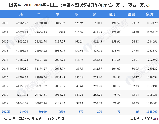 圖表4：2010-2020年中國主要禽畜養(yǎng)殖規(guī)模及其預(yù)測(單位：萬只，萬匹，萬頭)