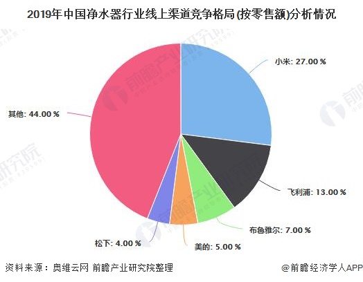 2019年中國(guó)凈水器行業(yè)線(xiàn)上渠道競(jìng)爭(zhēng)格局(按零售額)分析情況