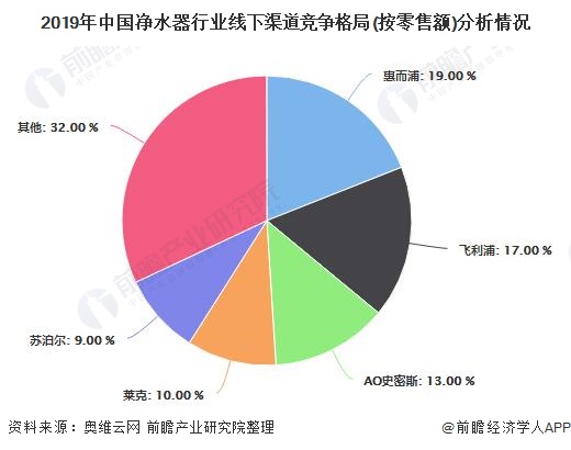 2019年中國(guó)凈水器行業(yè)線(xiàn)下渠道競(jìng)爭(zhēng)格局(按零售額)分析情況