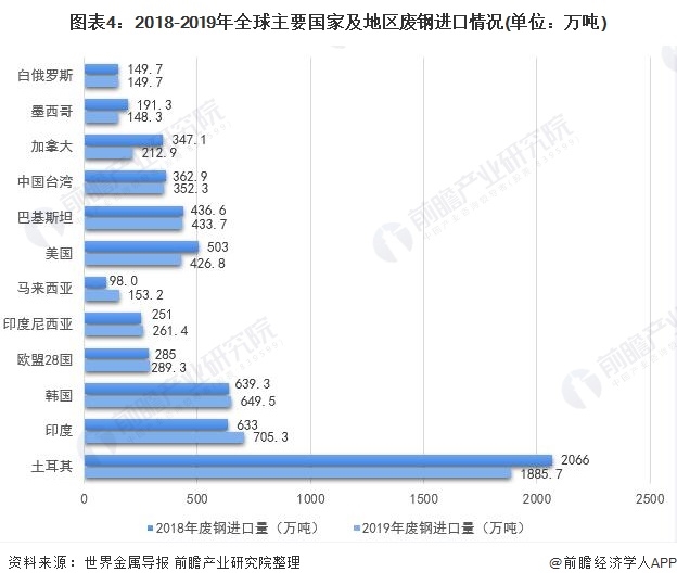 圖表4：2018-2019年全球主要國(guó)家及地區(qū)廢鋼進(jìn)口情況(單位：萬噸)