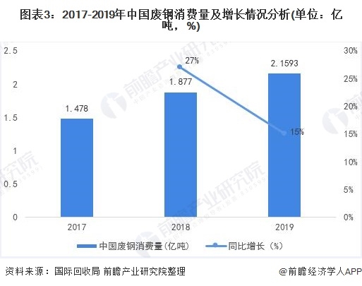 圖表3：2017-2019年中國(guó)廢鋼消費(fèi)量及增長(zhǎng)情況分析(單位：億噸，%)