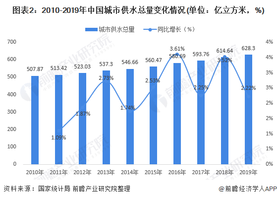 圖表2：2010-2019年中國(guó)城市供水總量變化情況(單位：億立方米，%)