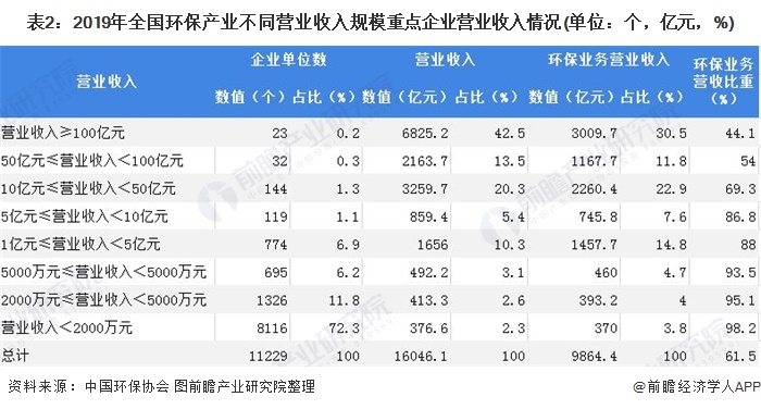 表2：2019年全國環(huán)保產(chǎn)業(yè)不同營業(yè)收入規(guī)模重點企業(yè)營業(yè)收入情況(單位：個，億元，%)