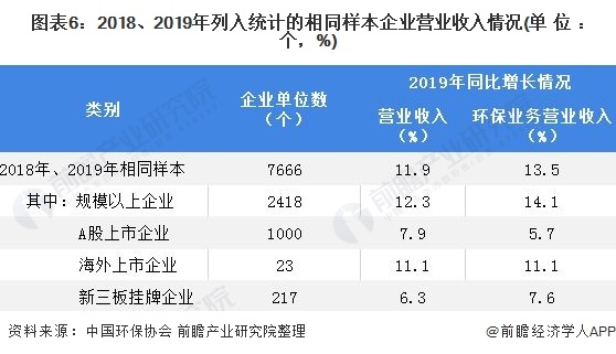 圖表6：2018、2019年列入統(tǒng)計的相同樣本企業(yè)營業(yè)收入情況(單位：個，%)