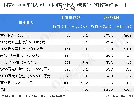圖表8：2019年列入統(tǒng)計的不同營業(yè)收入的規(guī)模企業(yè)盈利情況(單位：個，億元，%)