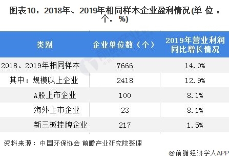 圖表10：2018年、2019年相同樣本企業(yè)盈利情況(單位：個，%)