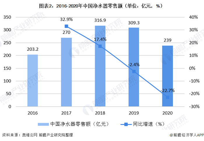 圖表2：2016-2020年中國(guó)凈水器零售額（單位：億元，%）
