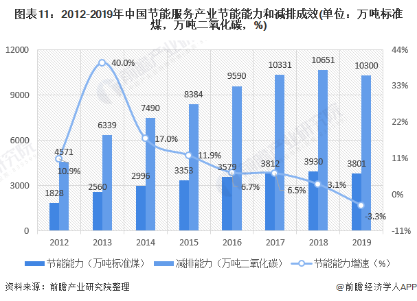 圖表11：2012-2019年中國節(jié)能服務(wù)產(chǎn)業(yè)節(jié)能能力和減排成效(單位：萬噸標(biāo)準(zhǔn)煤，萬噸二氧化碳，%)