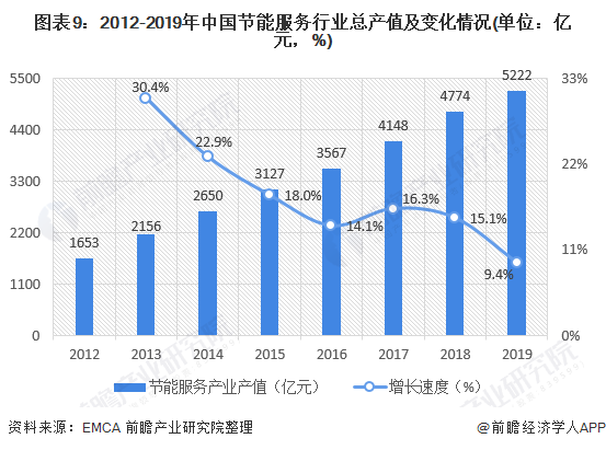 圖表9：2012-2019年中國節(jié)能服務(wù)行業(yè)總產(chǎn)值及變化情況(單位：億元，%)