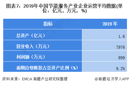 圖表7：2019年中國節(jié)能服務(wù)產(chǎn)業(yè)企業(yè)運(yùn)營平均數(shù)據(jù)(單位：億元，萬元，%)