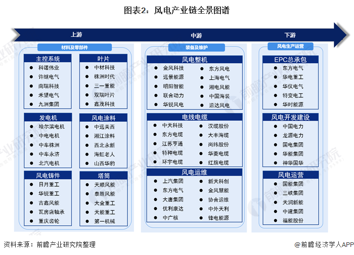 圖表2：風電產業(yè)鏈全景圖譜