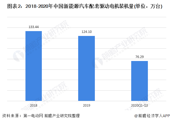 圖表2：2018-2020年中國(guó)新能源汽車配套驅(qū)動(dòng)電機(jī)裝機(jī)量(單位：萬臺(tái))