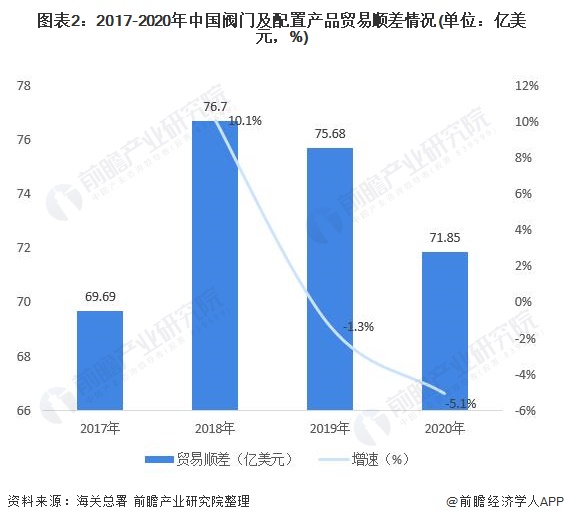 圖表2：2017-2020年中國閥門及配置產(chǎn)品貿(mào)易順差情況(單位：億美元，%)
