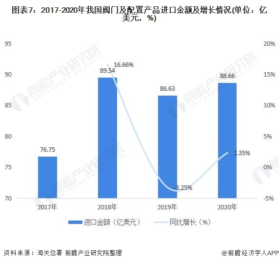 圖表7：2017-2020年我國閥門及配置產(chǎn)品進(jìn)口金額及增長情況(單位：億美元，%)