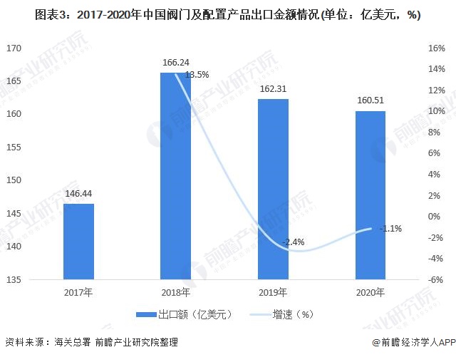 圖表3：2017-2020年中國閥門及配置產(chǎn)品出口金額情況(單位：億美元，%)