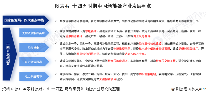 圖表4：十四五時期中國新能源產(chǎn)業(yè)發(fā)展重點(diǎn)