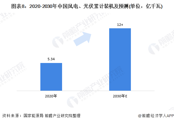 圖表8：2020-2030年中國風(fēng)電、光伏累計(jì)裝機(jī)及預(yù)測(單位：億千瓦)